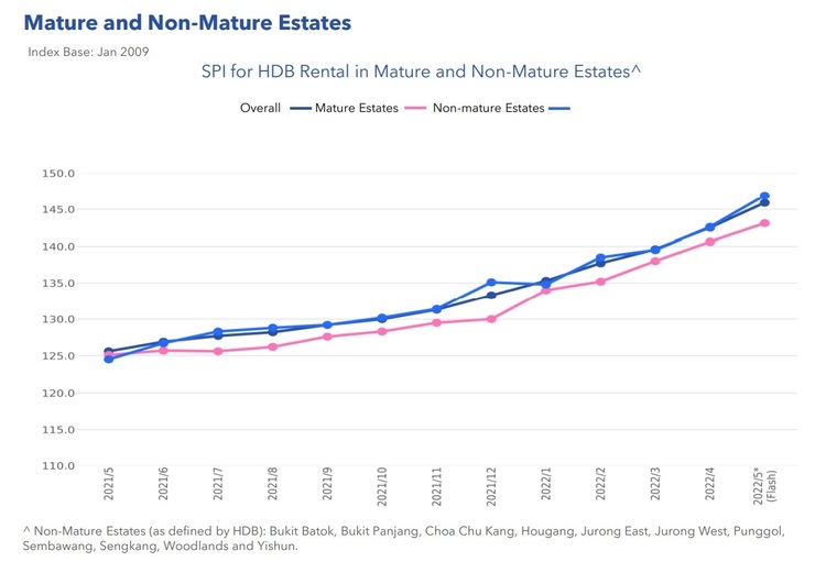 HDB Rental Price Index By Mature Non Mature Estates May 2022 Part 1